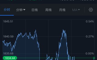 今日黄金价格暴跌,今日黄金价格暴跌48%