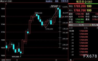 国际金价后市下看1758美元