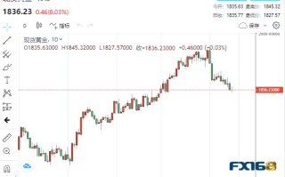 【黄金收盘】意外频出！美数据“三连击”、美联储同日飞出两只“老鹰” 黄金顽强走出V型反转