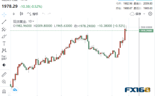 【黄金收市】美联储恐大举降息逾300个基点！？黄金冲破2000后上演“惊魂一跳”