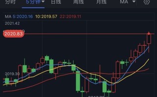 黄金短线突然一波拉升！金价刚刚突破2020美元 黄金最新日内交易分析