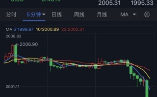 突发大行情！金价短线重挫 黄金日内交易分析：若跌破重要支撑 金价恐再大跌近35美元