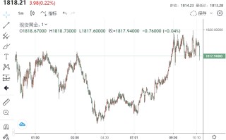 “日本黑天鹅”继续引爆行情！黄金1815高价飞行、亚股随华尔街走高 日元打压美元前行