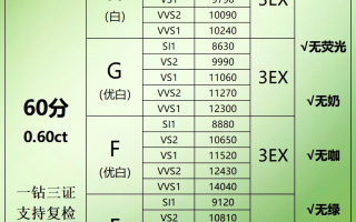 一克拉钻石回收价格表,一克拉钻石回收最低多少钱