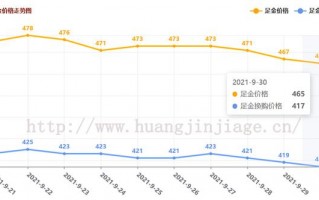 2022年1月黄金价格走势,2021年9月黄金价格