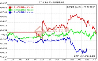 今天纸黄金价格为什么跌了那么多?今天纸黄金的价格