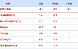 宏观数据提振，美元昨天显著反弹，金价冲高回落，市场焦点转向未来走势