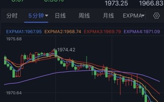 黄金短线突然急跌！FXStreet分析师：若失守关键支撑 金价恐还有55美元暴跌空间