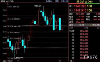 国际金价须尽快站上1951美元，否则或重新下探1940美元