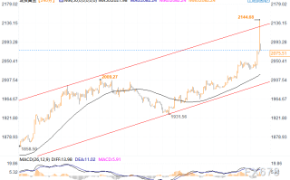黄金飙升后回落测试关键支撑，机构仍看涨至2200