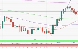 黄金技术面重大破位、“金叉”形成！分析师：金价有望再飙升逾30美元