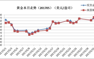 今日黄金价格走势图分析今日黄金价格走势行情分析