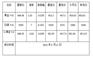 现在黄金回收价格多少钱一克?(2023年5月17日)