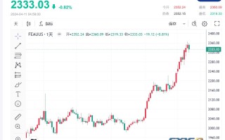 【黄金收市】CPI数据导致美联储降息预期放缓 黄金价格跳水