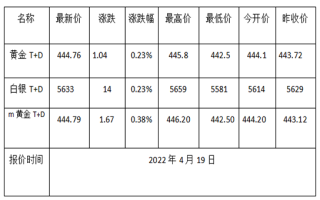 现在黄金回收价格多少钱一克?(2023年4月20日)