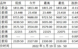 上海国际黄金交易所,现货黄金价格