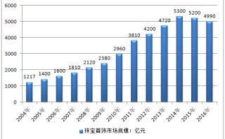 中国珠宝首饰行业,中国珠宝首饰行业现状及发展趋势分析报告