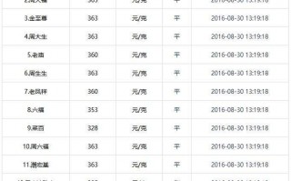 2022预计金价在几月份会下跌2010年黄金价格多少钱一克