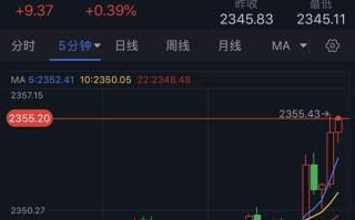 黄金短线突然飙升！金价刚刚突破2355美元 FXStreet首席分析师黄金技术前景分析