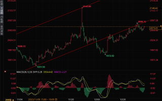 黄金、白银技术分析：黄金阻力位2092，白银需突破24.05关口