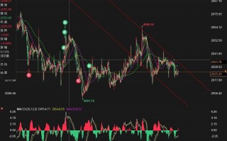 金银技术分析：黄金多头目标2064空头目标1981，白银需突破23美元