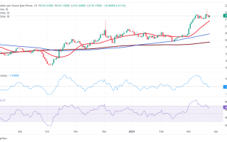 乌克兰首都发生多次强烈爆炸！黄金多头仍掌控局势 FXStreet首席分析师黄金技术前景分析