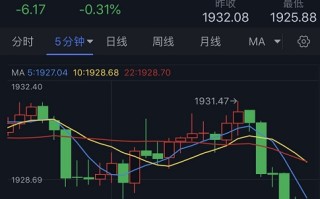 黄金短线突然一波跳水！金价逼近1925美元 黄金最新日内交易分析