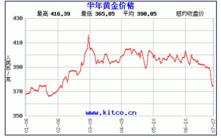 黄金首饰价格走势图2022,黄金首饰价格走势图