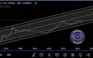 分析师：黄金长期价格结构指向20000美元