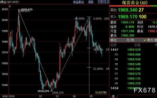 国际金价短线下看1956美元
