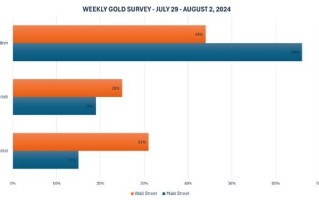 【Kitco黄金调查】黄金市场再掀波澜：华尔街与散户齐看涨，下周金价或破新高