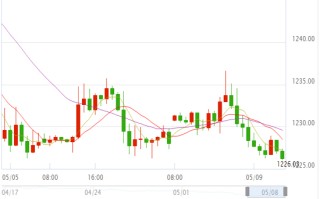 国际黄金实时行情国际黄金实时行情今日金价查询