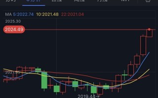 黄金短线突然一波急涨！金价逼近2025美元 FXStreet首席分析师最新黄金技术前景分析