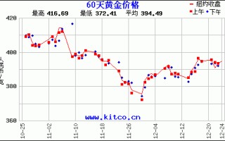 今日黄金价格报价,今日黄金价格最新价