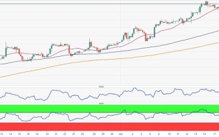 避险情绪爆发、金价隔夜大涨近30美元！FXStreet首席分析师：金价有望大涨向2000大关