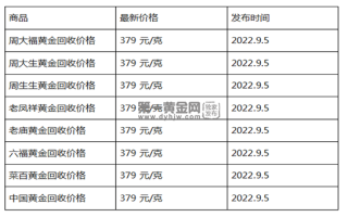 现在黄金回收价格多少钱一克?(2022年09月05日)