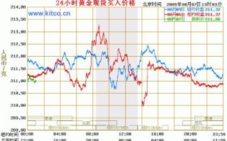 中国黄金价格走势图日线中国黄金价格走势图