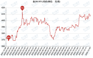 今日黄金价格最新今日黄金价