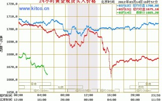 黄金近几年价格走势图黄金价格最近几年走势分析