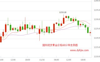 黄金价格走势分析最新预测415黄金价格走势分析最新预测