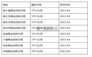 现在黄金回收价格多少钱一克?(2022年09月8日)