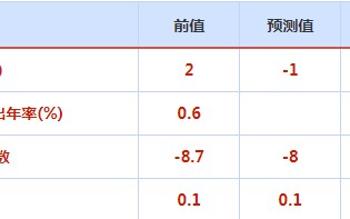 CWG资讯：美国非农强于预期，令黄金大幅回落；聚焦拜登就债务上限问题举行会议，关注油市两大月报