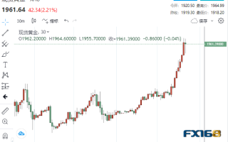 疯狂大爆发！两大利好来得太突然 黄金狂飙近50美元冲破1960