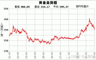 2021年黄金价格走势图2021年黄金价格走势图片