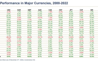 2张图看“2000-2022年涨跌”！机构重磅报告：白银“投资回报表现胜过黄金”