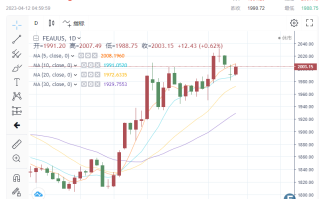 【黄金收市】金价站稳2000美元上方 明日CPI数据恐激发大行情