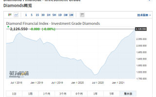 2022年钻石上涨2021年钻石会跌吗