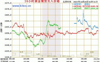 黄金首饰价格走势,黄金首饰价格走势图实时