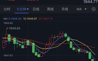 黄金短线突然急跌！金价逼近首个斐波那契支撑 FXStreet首席分析师黄金技术前景分析