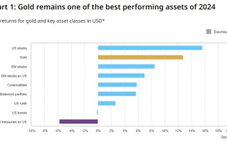 黄金2024下半年展望！世界黄金协会：密切聚焦4大关键催化剂动向……